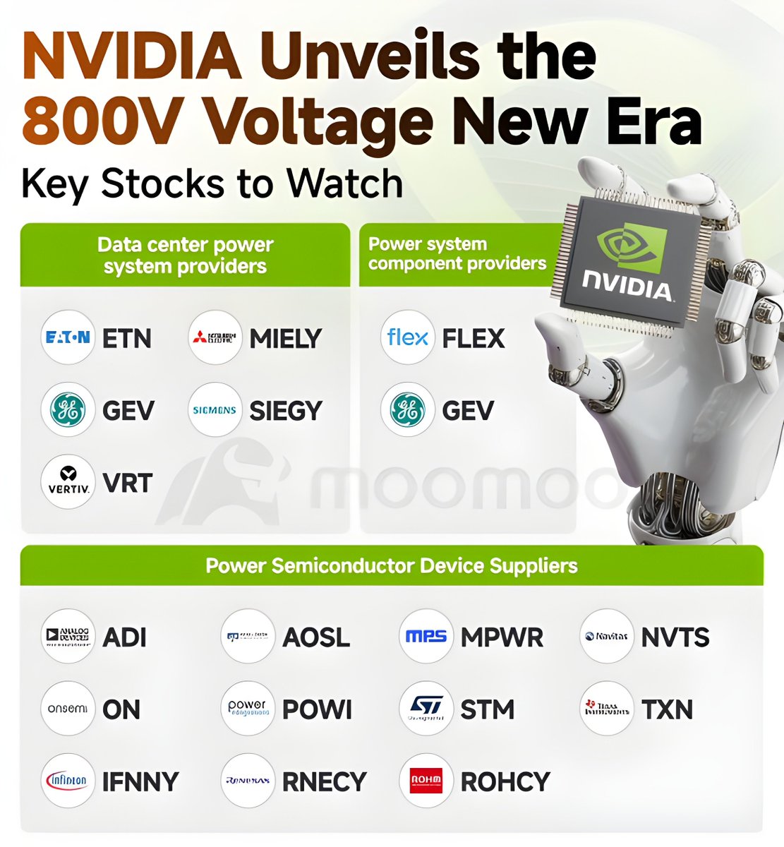 bull_fool25952's tweet photo. NVIDIA has ushered in a new era of 800V power architecture.

Data center power system providers:
$ETN $MIELY $GEV $SIEGY $VRT
Power system component providers:
$FLEX $GEV

Power semiconductor device suppliers:
$ADI $AOSL $MPWR $NVTS $ON $POWI $STM $TXN $IFNNY $RNECY $ROHCY https://t.co/gLi02Jv4dK
