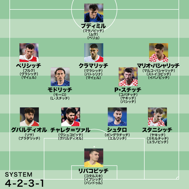 weeklysd's tweet image. 🌎#ワールドカップ🌎
📷画像ギャラリー📷

北中米ワールドカップ出場各国の“予想スタメン”＆“最新序列”を一挙紹介！#WorldCup #日本代表 
👉soccerdigestweb.com/topics_detail9…