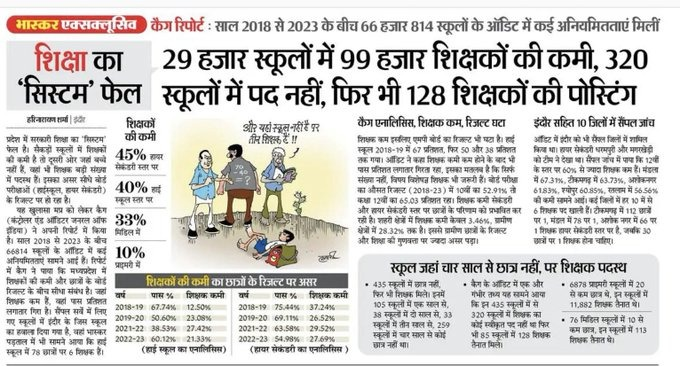 जब सिस्टम ही फेल है तो शिक्षा का स्तर कैसे पास हो सकता है!
मध्य प्रदेश में सरकारी स्कूलों की व्यवस्थाएं चरमरा गई है!

सैकड़ों स्कूलों में शिक्षकों की भारी कमी है, पर पोस्टिंग वहां हैं, जहां ना पद है ना जरूरत!

कैग की रिपोर्ट कहती है कि शिक्षकों की कमी के कारण परिणाम प्रभावित हुआ