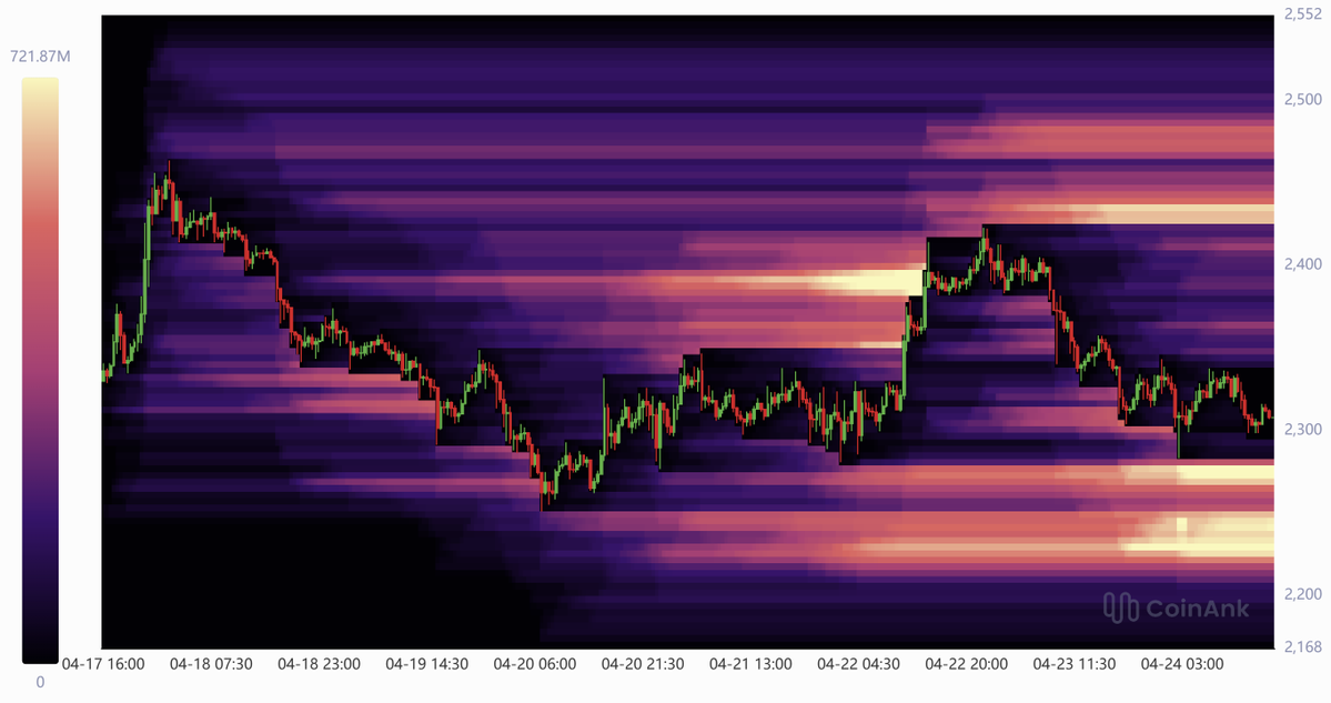 CW8900's tweet image. $ETH has approached a zone where high-leverage long positions are concentrated.

Even a slight drop will result in the liquidation of a large amount of long positions.

Additionally, high-leverage short positions are accumulating around $2440.