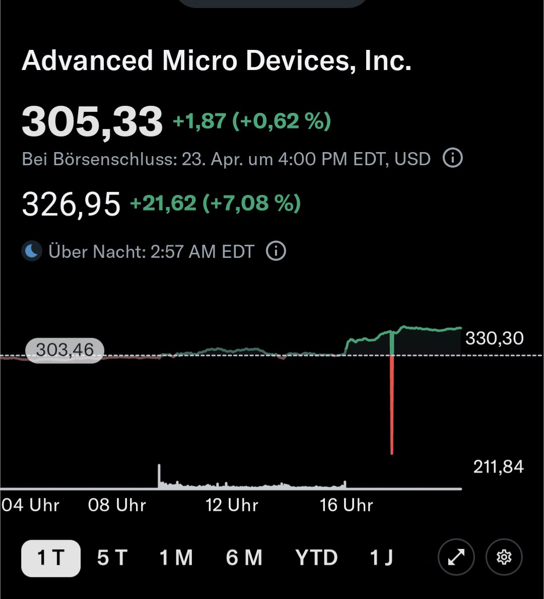 Letmoneywork050's tweet image. Intels Q1-Beat (+10% PC-Umsatz).

KI braucht mehr als nur GPUs! 🌊 

CPUs sind „foundational“ für Agentic AI , sagt Intel.

Meiner Meinung nach ein massiver Rückenwind für AMDs Ryzen- &amp;amp; EPYC-Roadmap.

AMD Aktie daher plus 7% nachbörslich.

Bin investiert.