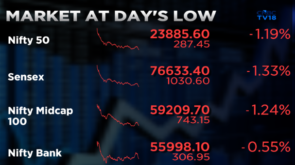 CNBCTV18Live's tweet image. #CNBCTV18Market | Market at day's low, Nifty slips below 23,900, down nearly 300 points in today's trade, #NiftyIT extends losses, top losing sectoral index, down nearly 5%