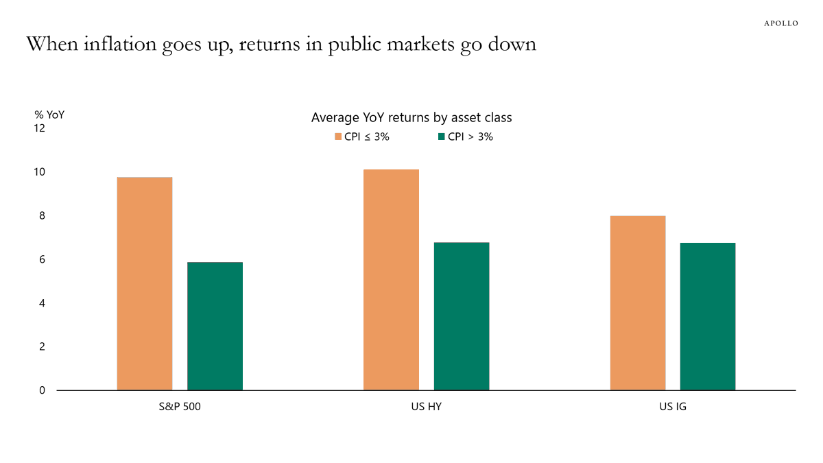Apollo: Inflation's Drag on Public Markets. Periods of higher inflation are associated with weaker returns in the S&amp;P 500 and the IG and HY indexes, consistent with a policy backdrop of elevated interest rates that restrain risk-taking.