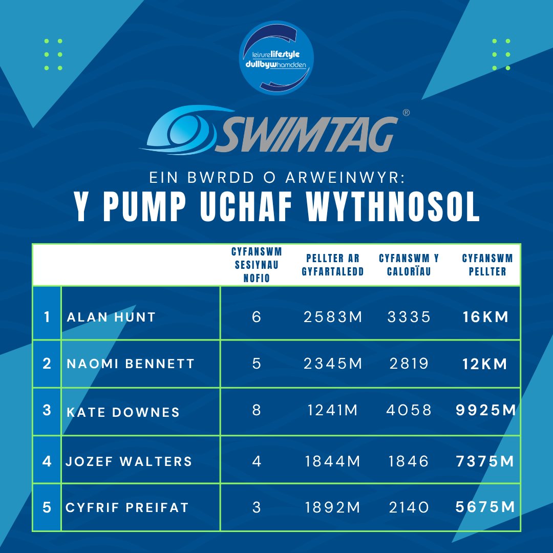 sport_leisure's tweet photo. 🏊 #SWIMTAG Gweld Manylion Eich Sesiwn Nofio🏆 https://t.co/D9XoXwSvNA