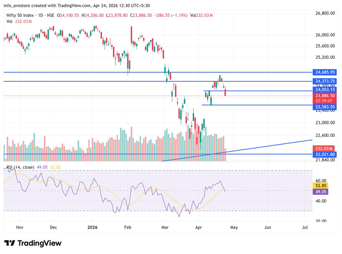 ChiragR31538873's tweet image. Next Support at 23600

#Nifty #nifty50 #TCS #infy
