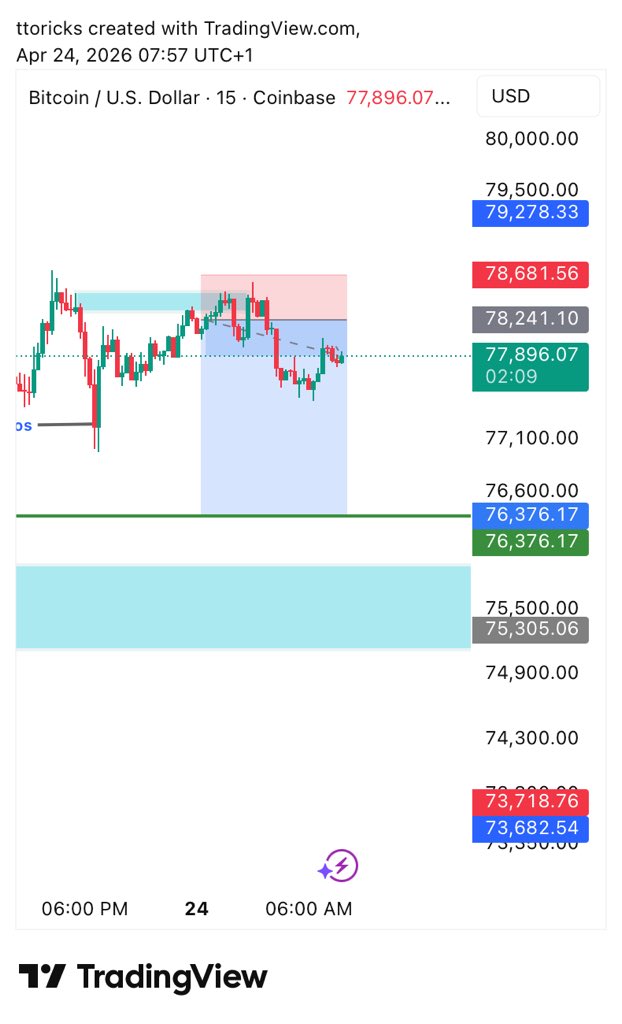 badmanmoo's tweet photo. BTC  moving well 
Let’s see how it goes counter trading BTC https://t.co/X7NRkEzYjE
