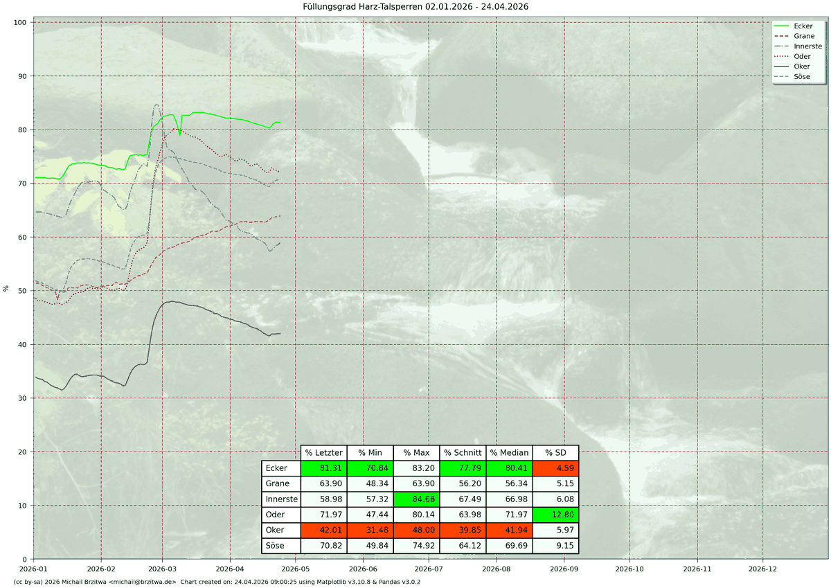 MutexUp's tweet image. 24.04.2026: Aktueller Füllstand der Harz-Talsperren Ecker, Grane, Innerste, Oder, Oker und Söse: 61.3% (111.6 Mio m³, +0.0 Mio m³ seit dem 23.04.2026).
Details hier: brzitwa.de/mb/talsperren
#harz #talsperren #stand #trinkwasser #versorgung