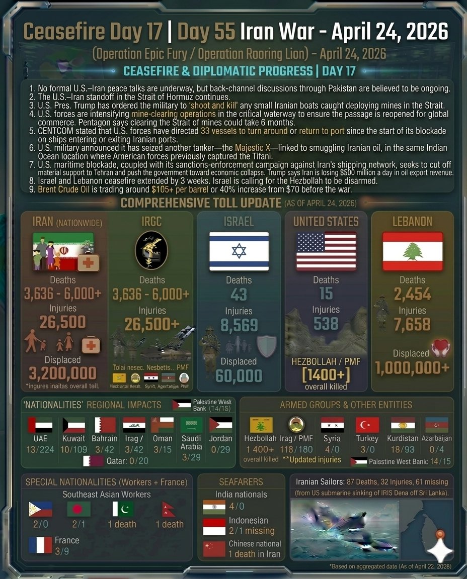junisidro's tweet image. Ceasefire Day 17 | Day 55 Iran War (Operation #EpicFury / #OperationRoaringLion) - April 24, 2026

1. No formal U.S.–Iran peace talks are underway, but back‑channel discussions through #Pakistan are ongoing.

2. The U.S.–Iran standoff in the #StraitOfHormuz continues.

3. U.S.