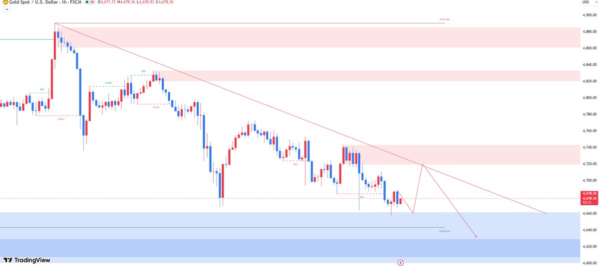 #XAUUSD 

#Gold's overall price action continues its downward trend. Current resistance is at $4680-$4690.

However, this slow decline has not yet formed a trend, and the key support level to watch is $4650.

Trading Strategy: Today, we will continue to focus on shorting gold,