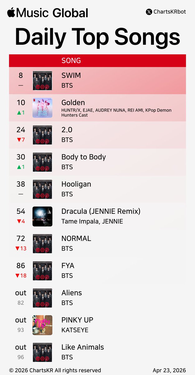 ChartsKRbot's tweet image. #AppleMusic Daily Top 100 Songs Global (Apr 23, 2026)

#BTS #HUNTRX #JENNIE #KATSEYE

Do not re-upload, copy, or edit