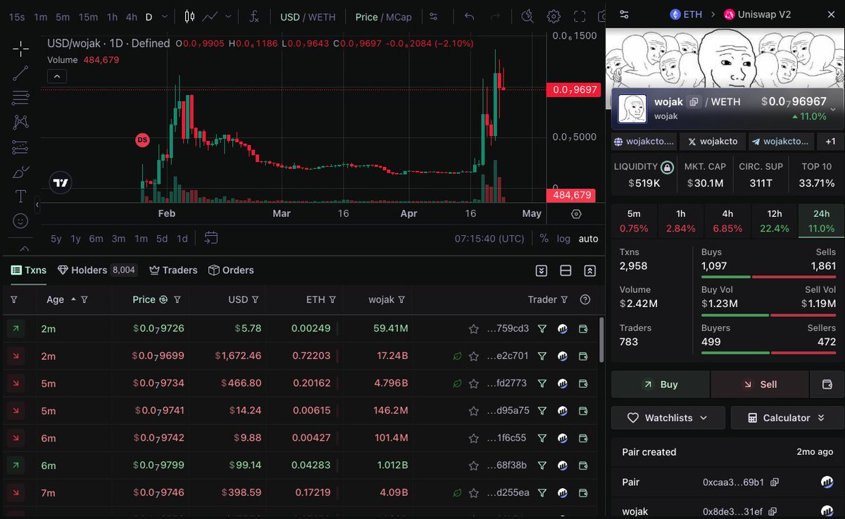 CataronOfficial's tweet photo. Grateful and energized for what’s ahead. Thank you, CP @PixelPepitos  for pointing the way to the future. DYOR always. Holding my 1B $WOJAK from CP with patience until the right moment comes.
NFA https://t.co/M1XTKdVlaF

https://t.co/HGZQhdAPc8 https://t.co/bkzTcPdJ8p