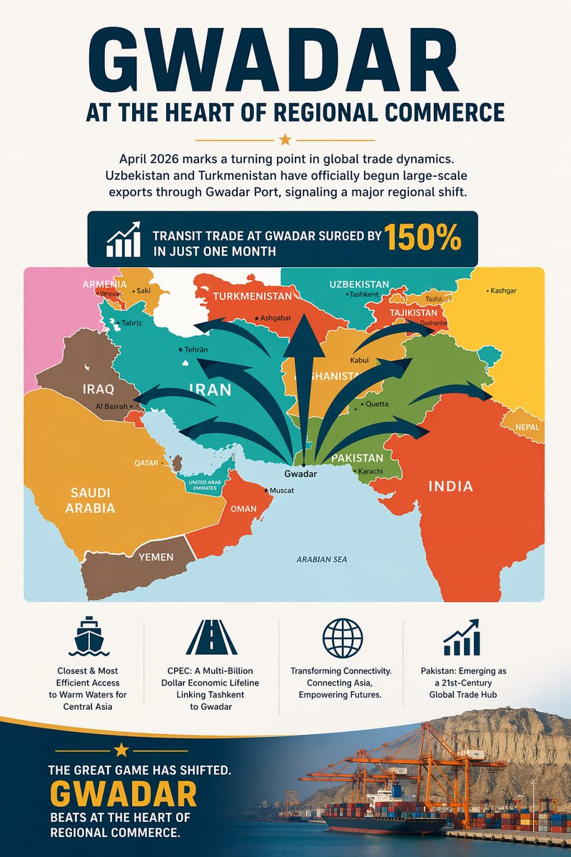LailayousafZ's tweet image. Gwadar: Emerging Hub of Regional Trade
April 2026 marks a key shift in global trade as Uzbekistan and Turkmenistan begin large-scale exports through Gwadar Port. Transit trade has surged by 150% in a month, boosting 
#Gwadar #Regionalconnectivity #Trade
