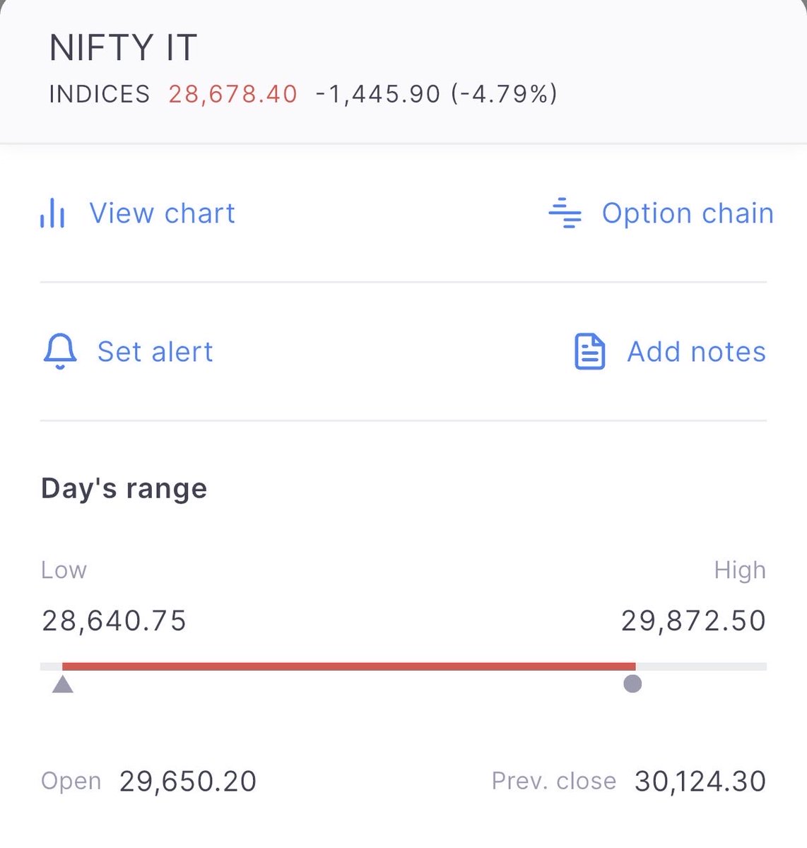 AToMCapital's tweet image. Nifty IT khud gaya !!

Jab 33K pe tha tabhi kaha tha ki 28K marega. 

Always zoom out and see , Higher timeframes pe sab clear dikhta hai. 

#NiftyIT #Infy #wipro #tcs #Infosys #ITStocks #GiftNifty #Sensex
