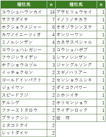 705box's tweet photo. 種牡馬別の合格数は以下の通りです。正式な合格発表が出たら、またまとめますね。 https://t.co/0cK2wUjMRN