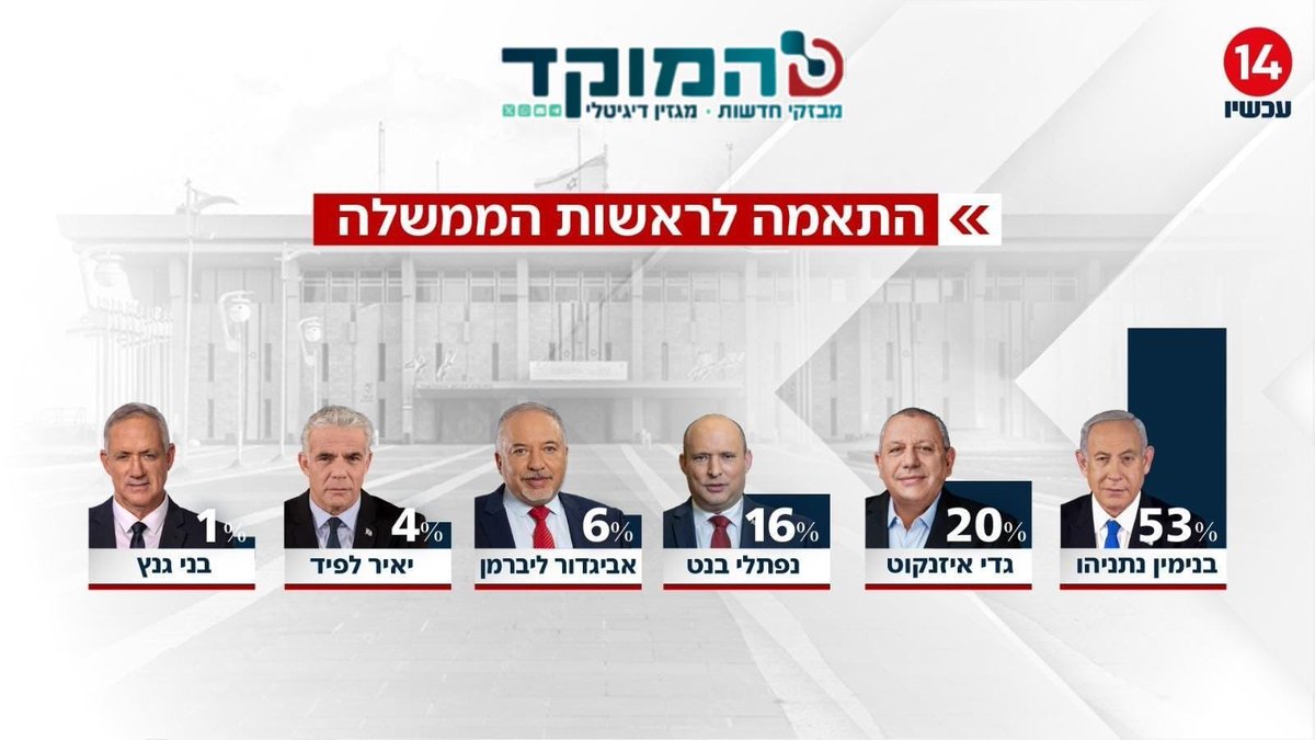 traiman's tweet photo. The Ch 14 poll by @filbers  shows a night/day result, with @netanyahu coalition gaining a strong 66-seat majority, &amp; Bibi scoring major double digit leads on suitability to be Prime Minister. The key is that Filber has a history of getting it right. Others are wishful thinking. https://t.co/zRrkr8P23G