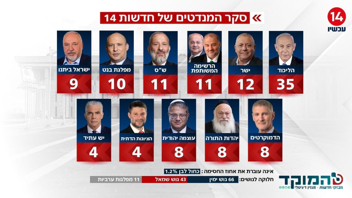 traiman's tweet photo. The Ch 14 poll by @filbers  shows a night/day result, with @netanyahu coalition gaining a strong 66-seat majority, &amp; Bibi scoring major double digit leads on suitability to be Prime Minister. The key is that Filber has a history of getting it right. Others are wishful thinking. https://t.co/zRrkr8P23G