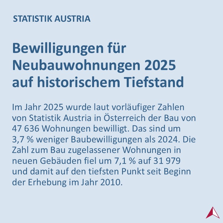 STATISTIK_AT's tweet photo. 🏗️ Nach einem starken Einbruch im Jahr 2023 und moderaten Rückgängen in den darauffolgenden Jahren hat die Zahl der Baubewilligungen für #Wohnungen in neuen Gebäuden 2025 einen neuen Tiefpunkt erreicht.
➡️ https://t.co/rRaLtpZer7 https://t.co/U3KH5CWDdK