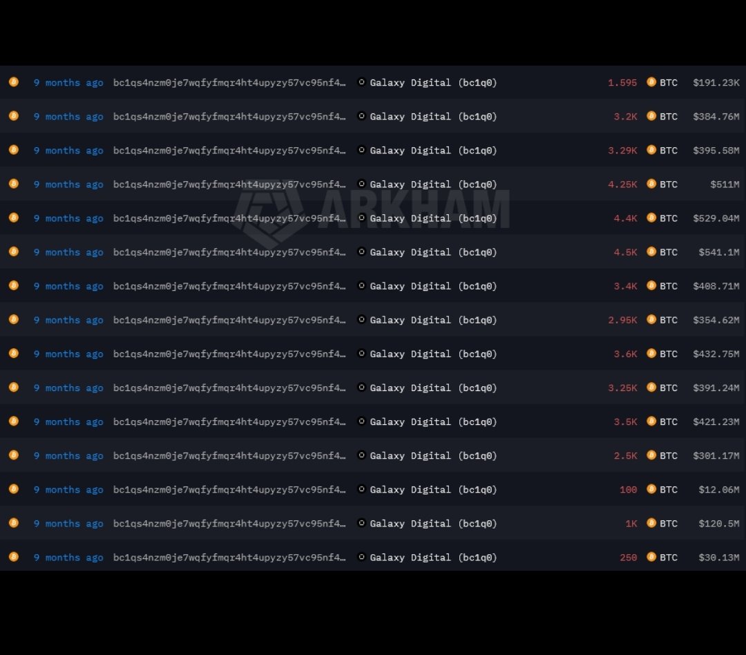 legendcrypto95's tweet photo. This guy bought 10,000 Bitcoin for $7,800 in 2011 and sold it 14 years later for $1.09 BILLION

The wallet was untouched since April 2011, when BTC was trading around $0.78 https://t.co/qBgC2K3CEY