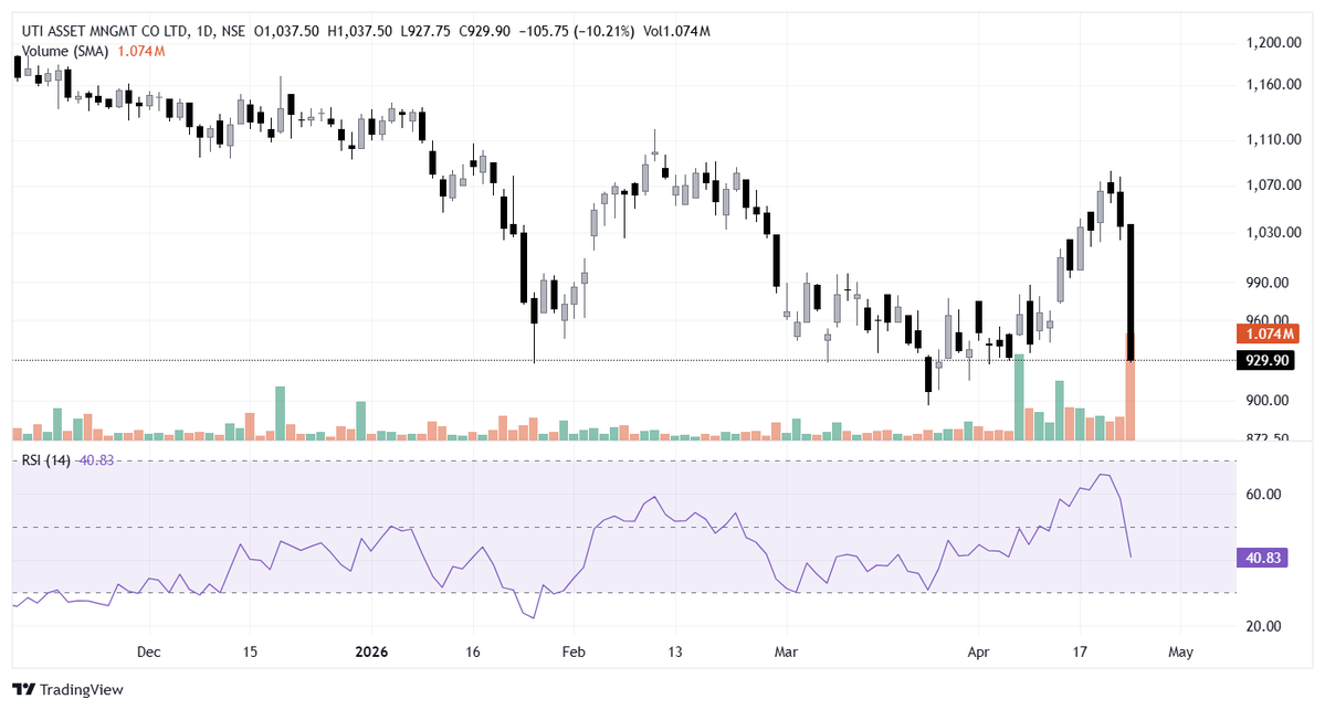 BHAVIKZSOMANI's tweet image. 💸 #UTIAMC Q4 highlights 👇

💸 Net profit -72.8% to ₹33.7 cr
💸 Revenue flat at ₹317 cr
💸 Final dividend ₹40/sh 💰
#Earnings #Q4Results #MutualFunds #IndiaBusiness