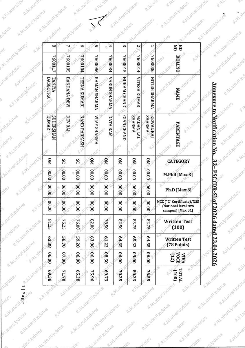 JkLatestUpdates's tweet image. [J&amp;amp;K PSC ]
.
.
&amp;gt;&amp;gt; Provisional Selection list for the post of Lecturer SANSKRIT in School Education Department  . #JkLatestUpdates
.
.
&amp;gt; [SHARE IT] + #Lecturer #Sanskrit #JKPSC  @diprjk @infjammu @SchoolEdujkut @sakinaitoo