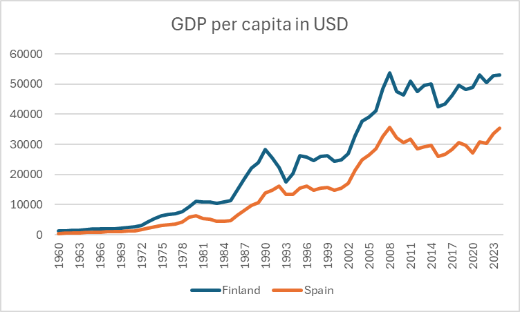 Antti Lindtmanin mielestä Suomen pitää ottaa oppia Espanjasta. Tohdin epäillä. Elintaso on 66 % Suomen tasosta, samalla tavalla kuin se oli kaksi vuosikymmentä sitten. Espanjan kyky rahastaa EU:ta ja Suomea on tosin hatun noston arvoista.