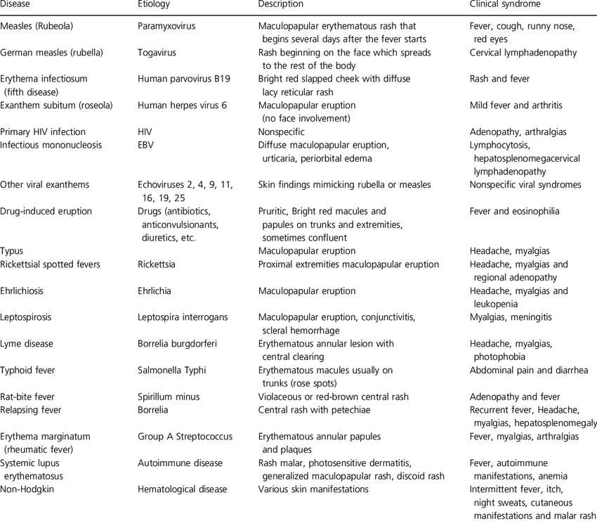 Differential diagnosis of various types of rash. https://t.co/HGf9X5doyx