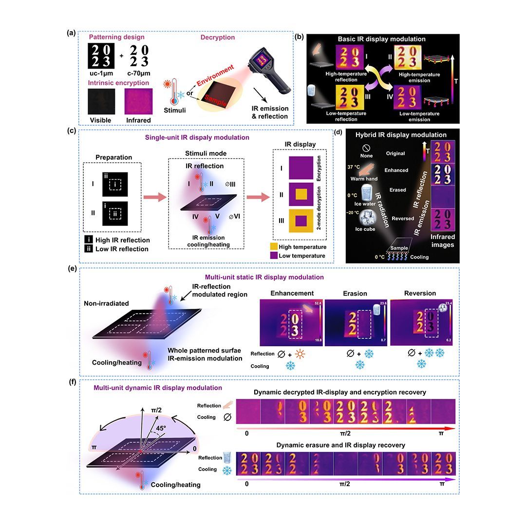 IntJExtremManuf's tweet image. A novel #Biomimetic laser #Manufacturing strategy enables the one-step #Fabrication of hierarchical oxide #Nanomaterials for enabling high-throughput visible/infrared encryption and stimuli-responsive infrared decryption.
#OpenAccess: doi.org/10.1088/2631-7…