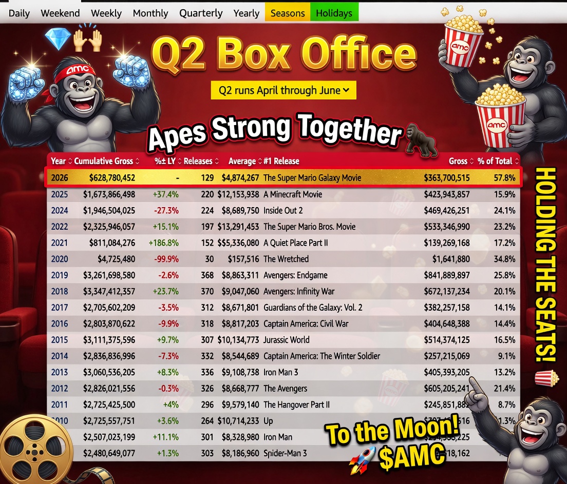 Official_MrRic's tweet image. 🚨 TRIGGER WARNING FOR SHILLS 🚨
~ Take a good long look, naysayers  🤑 
Q2 2026 is already crushing it, $628.7 Million and we’re not even done with April yet.  Still a long way to go until June… and the movie slate is STACKED.  #AMC is set to smash records this year.  Apes are