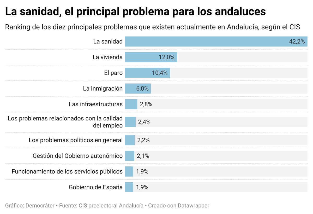 democrater_es's tweet photo. ❗La sanidad sigue situándose como la primera preocupación de los andaluces, muy por delante de cualquier otro asunto, según el CIS. https://t.co/B0aXkb1Ay3