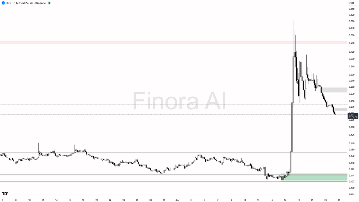 Finora_EN's tweet image. hey! here's my take on $HIGH #HIGHUSDT 4h timeframe for you 🧐

- expecting further downside — bias is SHORT as price keeps making lower highs/lows and is below equilibrium
- first target is 0.205, then 0.170, with a likely sweep toward 0.158 and possibly 0.145 if momentum