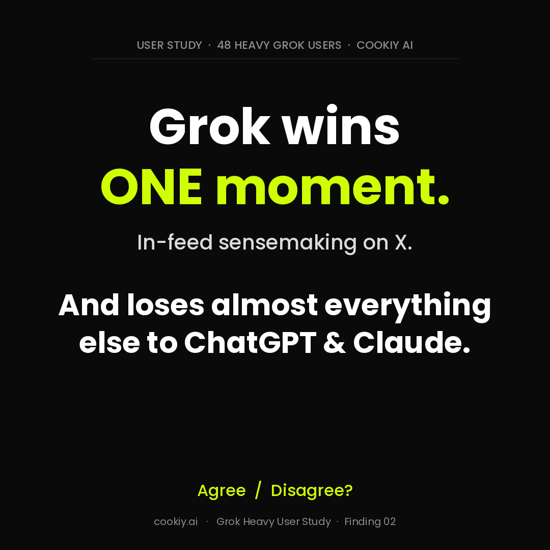 CookiyAI's tweet photo. Grok wins ONE moment: 𝐢𝐧-𝐟𝐞𝐞𝐝 𝐬𝐞𝐧𝐬𝐞𝐦𝐚𝐤𝐢𝐧𝐠 𝐨𝐧 𝐗, 𝐚𝐧𝐝 𝐥𝐨𝐬𝐞𝐬 𝐚𝐥𝐦𝐨𝐬𝐭 𝐞𝐯𝐞𝐫𝐲𝐭𝐡𝐢𝐧𝐠 𝐞𝐥𝐬𝐞 𝐭𝐨 𝐂𝐡𝐚𝐭𝐆𝐏𝐓 𝐚𝐧𝐝 𝐂𝐥𝐚𝐮𝐝𝐞.
That's a headline finding from a new study of 48 heavy Grok users.
Agree? Disagree? https://t.co/2npTNmg1r6