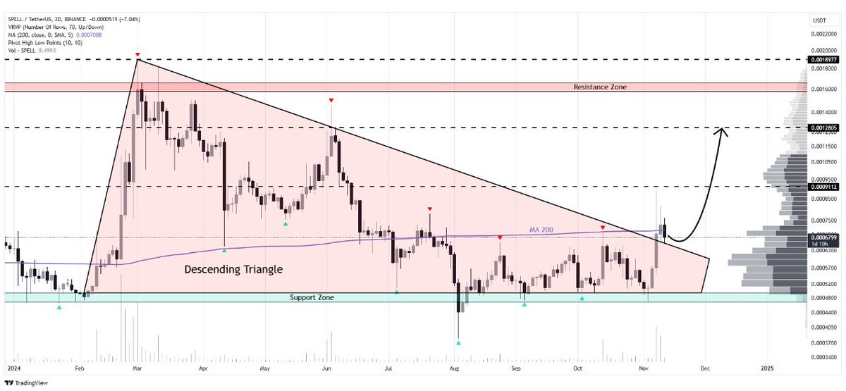 WHALES_CRYPTOt's tweet image. #SPELL/USDT

Spell Token has confirmed a breakout from the falling wedge pattern on the 2D timeframe
Looking at possible targets at $0.00091 and $0.00128🎯

👇Crypto Traders-join Telegram👇 

t.me/Whales_Crypto_… 
.