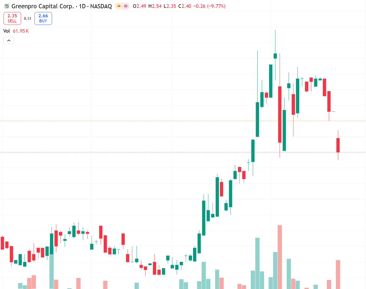 Mamtapuna's tweet image. GRNQ: board/committee member resignation (Apr 30), no operational dispute.
Short-term NEUTRAL.
Volatility likely on low liquidity.
Support ~$2.25, resistance ~$3.18.
Wait for volume confirmation.
Risk: small-caps swing wildly.
#GRNQ #SmallCaps #NASDAQ