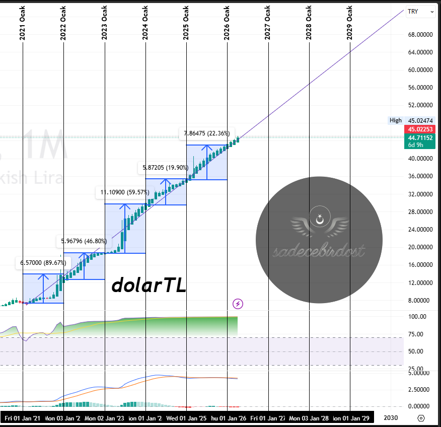 sadecebirdost53's tweet image. #OVP ve #ihracat politikasını "her şeyden" önde tutunca sonuç bu oluyor! #dolar da garanti yükseliş olan ülkede kim parasını TL de tutar? Tabi ki daha çok gelir elde etmek için parasını #faiz e koyanlar! Kârı sizin olsun da, zararları buradan marsa yol olur... 💣 #altın #tcmb