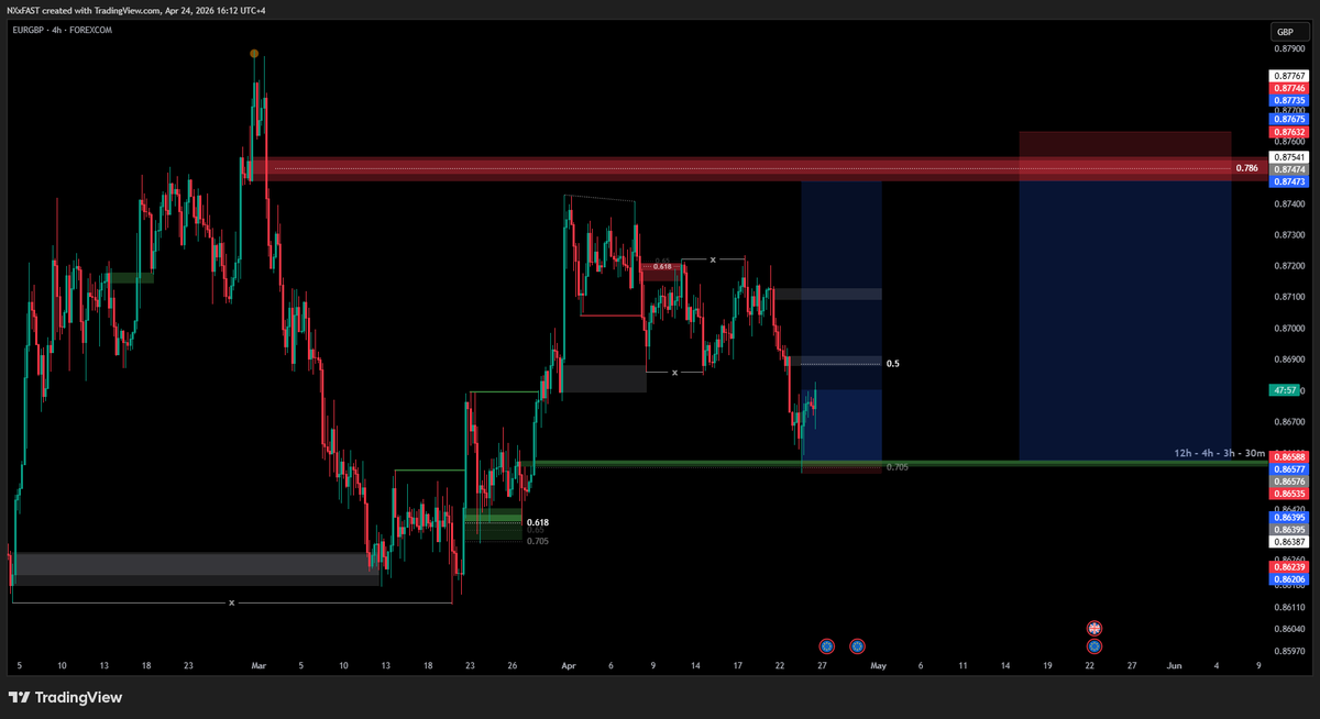 NxFAST_'s tweet photo. 𝗘𝗨𝗥𝗚𝗕𝗣 𝘂𝗽𝗱𝗮𝘁𝗲 :

In this little long, a bit lucky on the SL. First target is the 4h OB + 0.5 of the last down swing
Long before the huge short above https://t.co/e2Dvh0MzTt