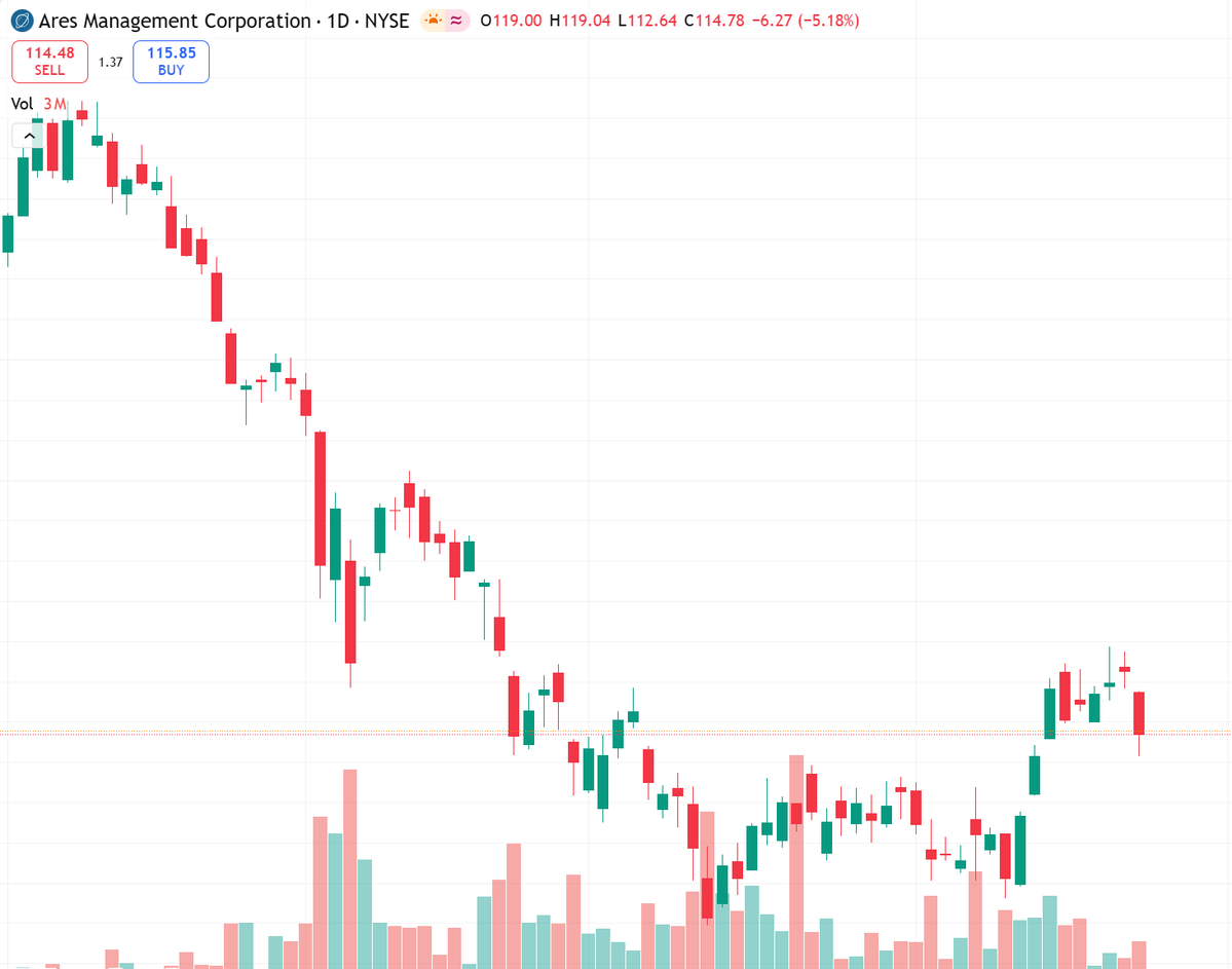 puamedina's tweet image. ARES Q1'26 earnings May 1.
Rev est $1.28B, EPS $1.33.
Stock -28.5% in 3M, near 52-wk low.
High vol post-print.
Neutral bias.
Wait for $108 support or $115 resistance.
Risk: miss extends downside.
#Earnings #ARES #NYSE