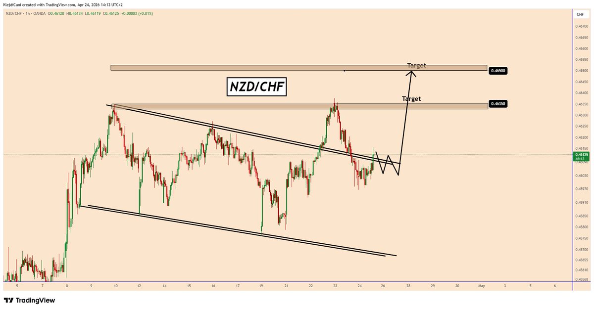 TradingPuzzles's tweet image. #NZDCHF Descending Channel Breakout Setup 
t.me/TradingPuzzles…

NZD/CHF is currently trading within a well-defined descending channel, respecting both upper and lower trendlines.

Price has recently tested the channel resistance and is recovering again.

Short-term price