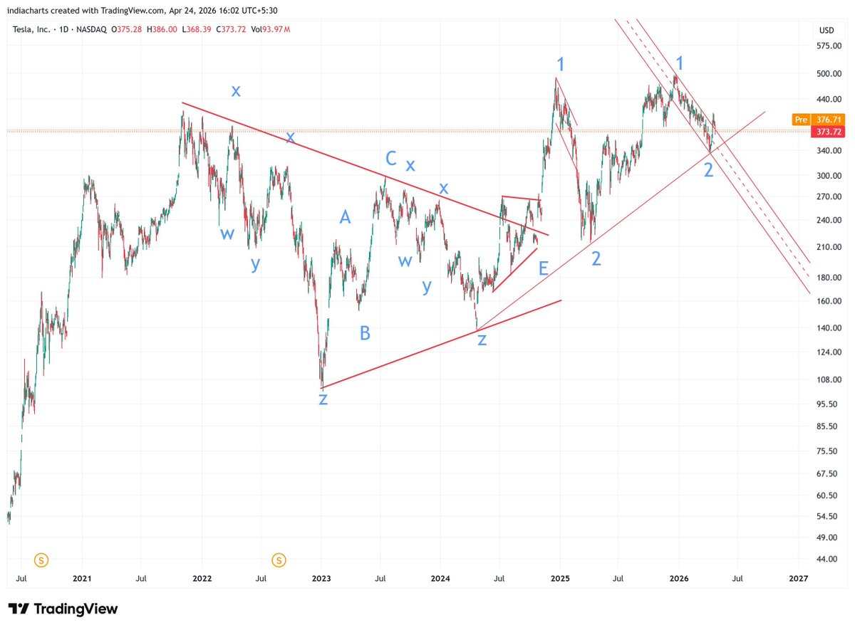 indiacharts's tweet image. Tesla’s chart is telling a highly constructive story right now. With a recent breakout signaling the potential start of a massive wave 3, could we see targets soaring well above 1500? Dive into the charts and read the full technical breakdown here: articles.indiacharts.com/stock-market-a…

#Tesla