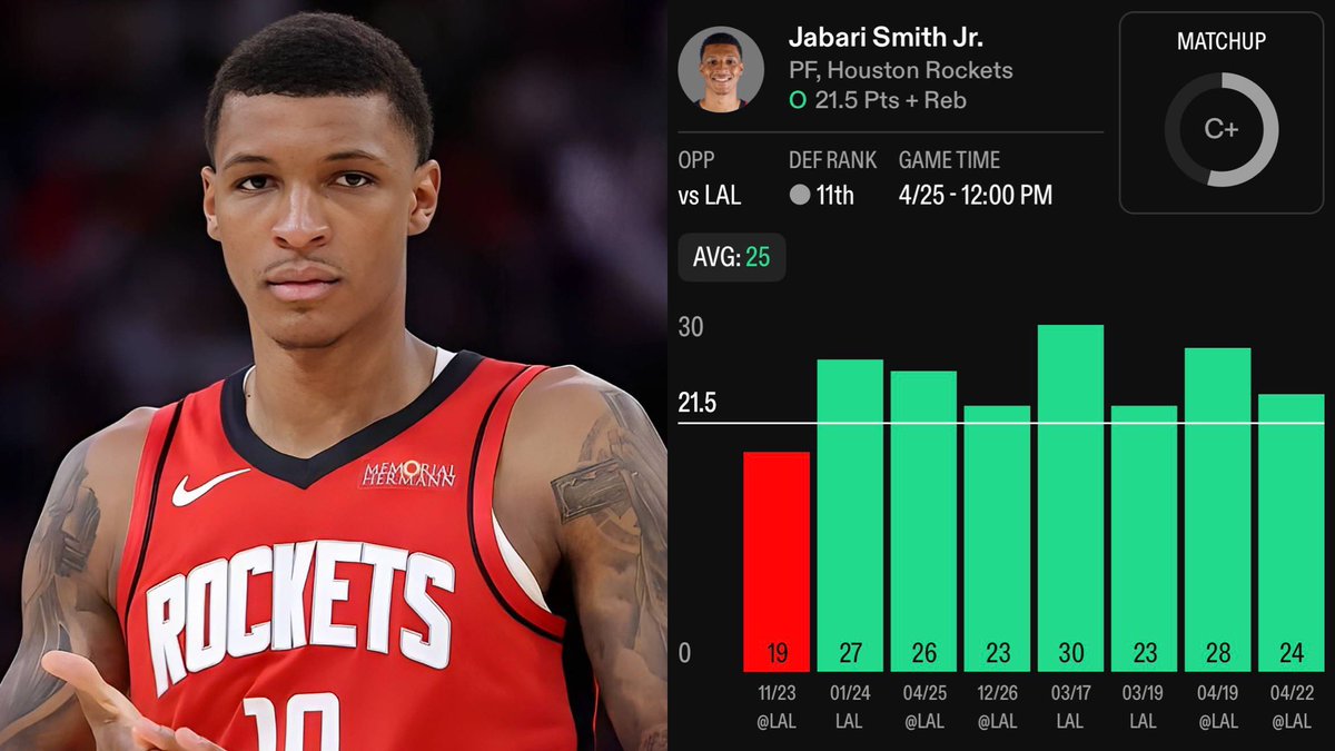 kiwiparlays's tweet photo. HE WILL GO OFF TONIGHT 💥

Jabari Smith Jr O 21.5 Pts + Reb (-127 DK)

- Jabari has been on an absolute HEATER lately clearing this line in 7 straight games & 8/L10, averaging 25+ points. He’s also 2/2 against the Lakers since the beginning of the playoffs, recording 28 & 24 PR

- His history against the Lakers is almost PERFECT, clearing this line in 7 straight games with his last miss being back in 2023. Over those L7 games he’s averaging 25+ PR, well beyond 21.5

- Jabari just recently got an interview stating this about KD: “It's on him to find ways to get himself involved and get to his spots without the double team. Just because he's getting double teamed, we still need him to be KD, you know? There's still ways around it…”

- And those ways around it will be distributing the ball to players such as Jabari who will be carrying heavy minutes being down to games to begin the series

- With his consistency lately and his historical record against the Lakers, all signs led to him going over this line 

📊 Data found using @propsdotcash 
(CODE “KIWIPARLAYS” FOR 25% OFF)

DROP A 💙 IF TAILING