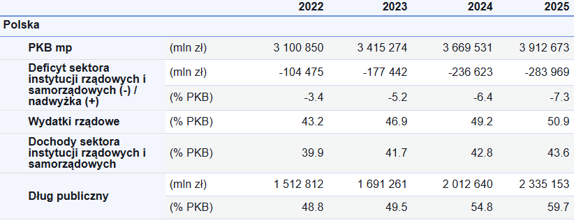 Eurostat jest jednak PiSowski, bo wg niego:

❌deficyt wzrósł ze 177,5 mld do 284 mld,
- czyli w ujęciu do PKB wzrósł z 5,2% do 7,3%,
❌dług publiczny wzrósł z 1691,3 mld do 2335,2 mld,
- czyli w ujęciu do PKB wzrósł z 49,5% do 59,6%,

A sekta sobie wmawia, że Tusk nas uratował🤡