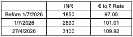 outofofficedaku's tweet image. #Switzerland 

The VFS service fee has been revised due to fluctuations in the exchange rate. The new applicable fee is INR 3100, effective from 27 April 2026. Applicants who booked their appointments prior to this date are required to pay the difference amount at the VAC.

My