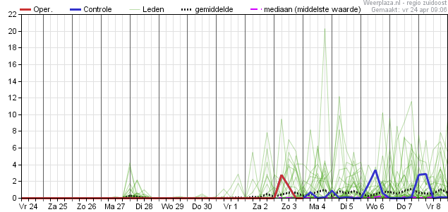 DimiVermin's tweet photo. @Weerprimeur Ook nagenoeg droog tot midden Mei. https://t.co/LV8lJRXFzm