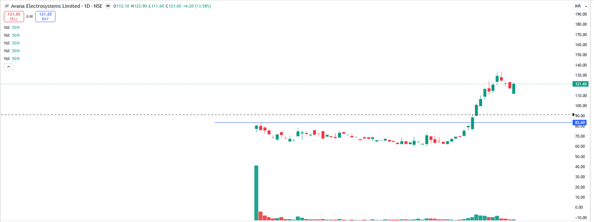 EyeOn_Trade's tweet image. #Avana Electrosystems Ltd 

NO BUY SELL HOLD RECO!

📢 For risk disclosures, disclaimers, MITC, investor charter, grievances, and more, please visit: eyeontrade.com