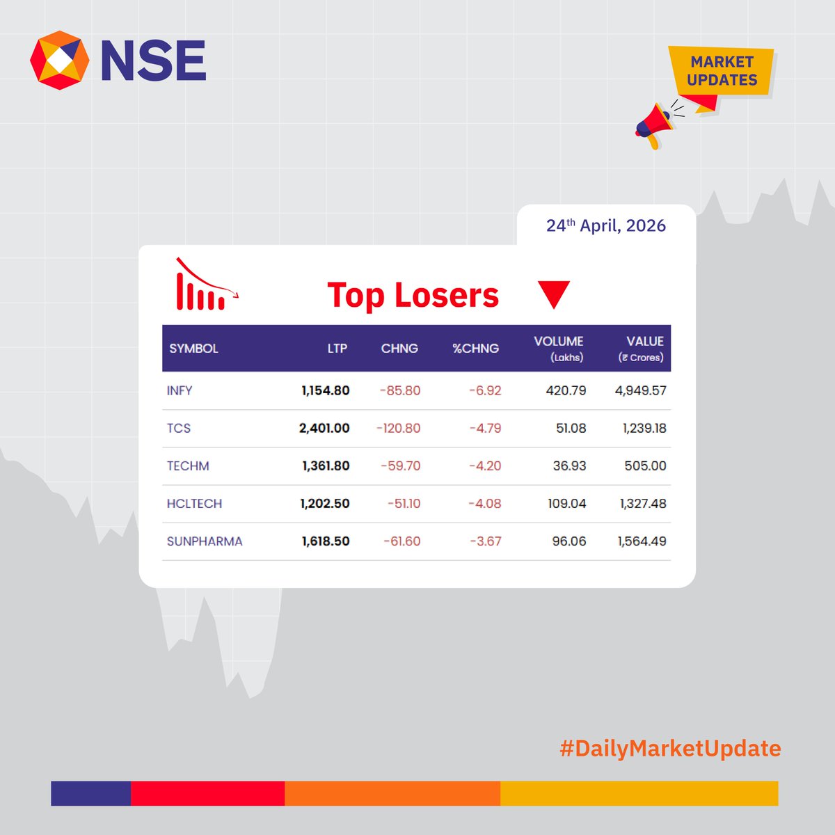 NSEIndia's tweet image. Market Update for the day.            

See more:       
bit.ly/3jwE0Qg 
bit.ly/3JzOnNP 

#NSEUpdates #Nifty #Nifty50 #NSEIndia #StockMarketIndia #ShareMarket #MarketUpdates
@ashishchauhan