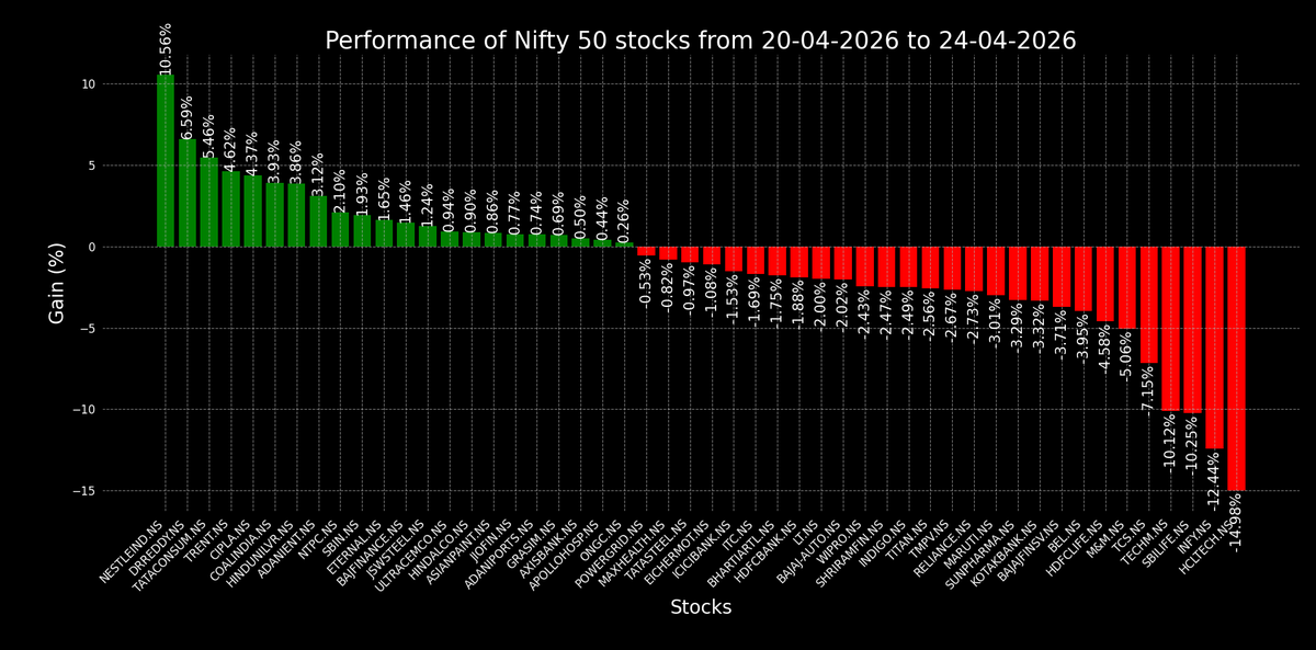 chart_swing's tweet image. Performance of Nifty 50 stocks in this week.
#largecap #midcap #smallcap #nifty #sensex #bse #nse #nifty50 #swingtrading #stockmarket