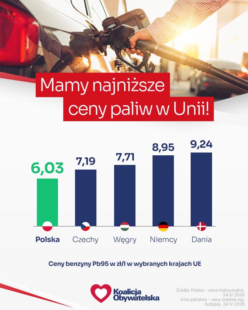W dalszym ciągu na stacjach paliw mamy NAJNIŻSZE ceny w Europie!

Takie są efekty rządowego programu Ceny Paliwa Niżej 👇