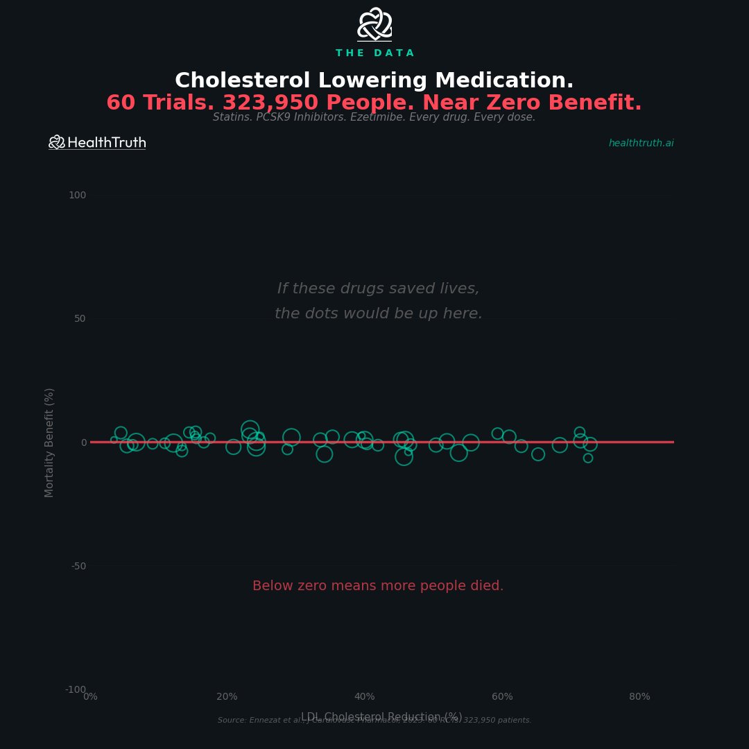 My doctor put me on a statin after my heart attack at 52.

I trusted him. I took the pill. I never asked a question.

Then I found this study. 60 clinical trials. 323,950 people. Every cholesterol lowering drug ever made. Statins. PCSK9 inhibitors. Ezetimibe.

They measured how