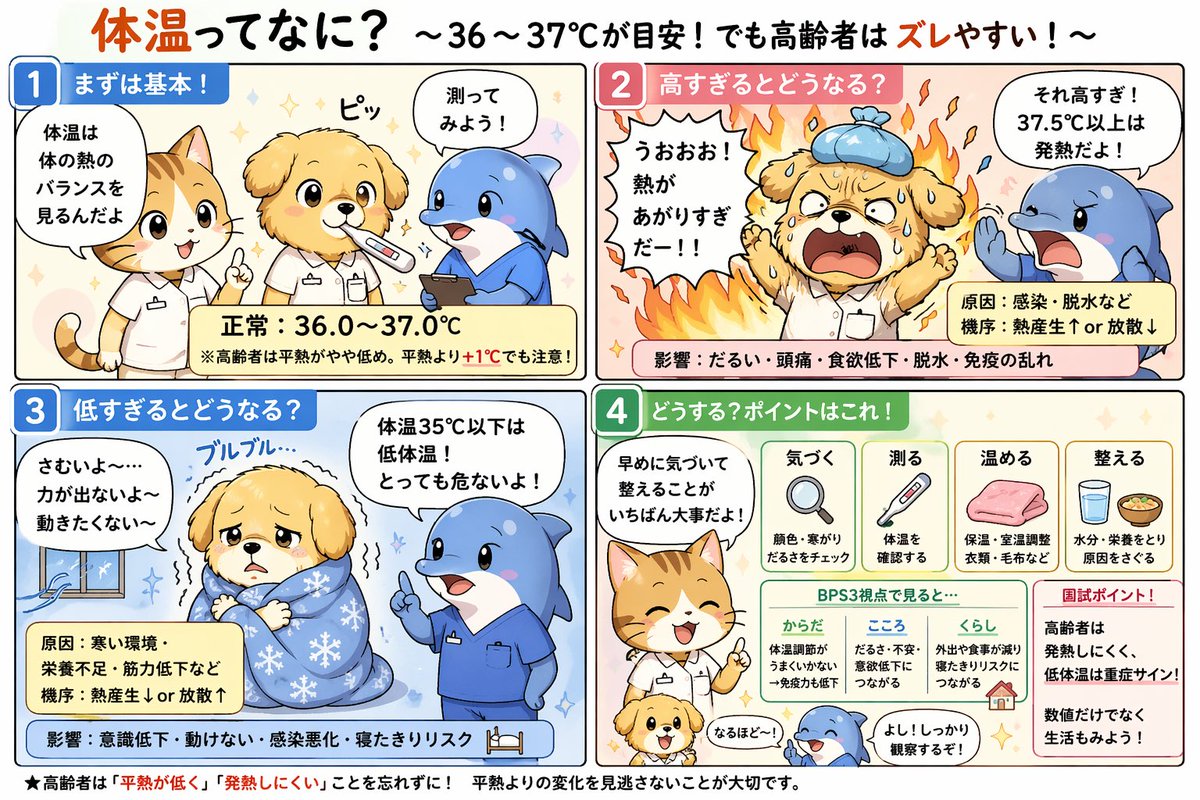 care1130621's tweet photo. 体温は36〜37℃が目安。でも高齢者は「発熱しにくい」うえに平熱も低め。だからこそ変化に気づくことが大切。低体温は重症サインになることも。原因・影響・生活までつなげて見ると理解が深まるよ。数値だけでなく“いつもとの違い”を大事にしようね！
#低体温 #発熱しにくい #体温異常 #感染兆候 https://t.co/e6KzaCjFO1