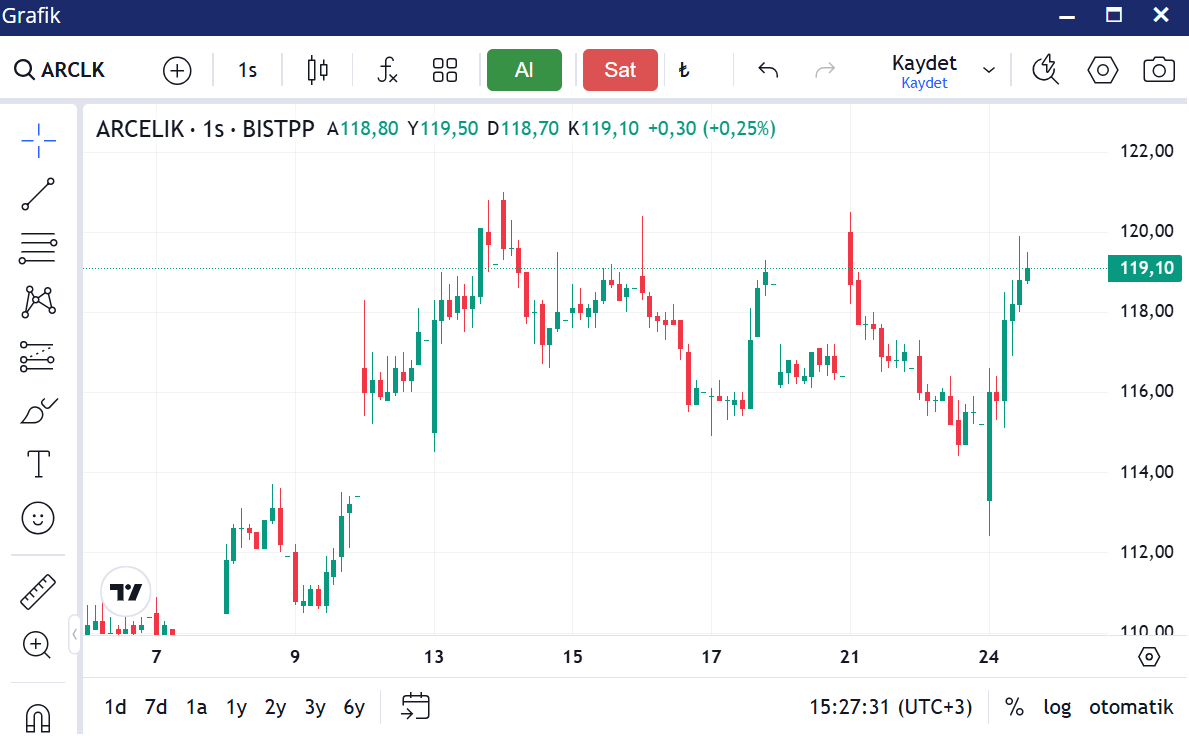 Terse düşürürler demiştim. #arclk #bist100 #bist30 #Borsaİstanbul #viop30