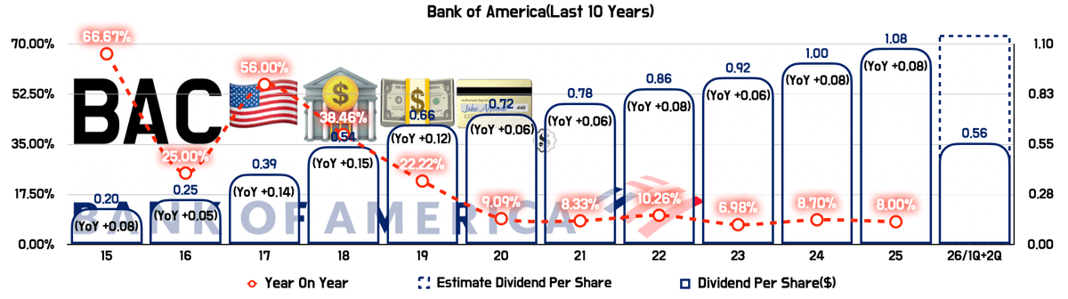 moneyformer's tweet image. $BAC BankOfAmerica 2026년 2분기 배당 지급💰공시가 업데이트되었습니다.

뱅크 오브 아메리카의 26년 2분기 배당금은 주당 $0.28로서, 직전 분기(26년 1분기: 주당 $0.28)와 동일🟰하며, 전년 동일 분기(25년 2분기: 주당 $0.26) 대비 주당 +$0.02, 약 +7.69% 증가⬆️된 금액입니다.

#BankOfAmerica